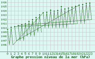 Courbe de la pression atmosphrique pour Kittila