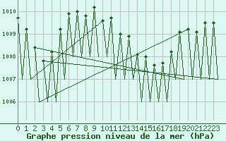 Courbe de la pression atmosphrique pour Erfurt-Bindersleben