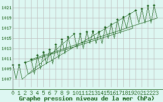 Courbe de la pression atmosphrique pour Salzburg-Flughafen