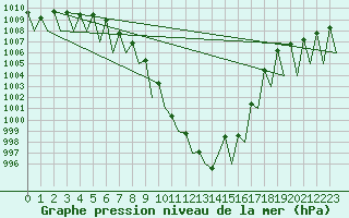 Courbe de la pression atmosphrique pour Laupheim