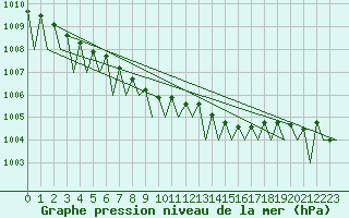 Courbe de la pression atmosphrique pour Tampere / Pirkkala