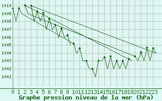 Courbe de la pression atmosphrique pour Madrid / Barajas (Esp)