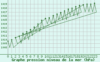 Courbe de la pression atmosphrique pour Ivalo