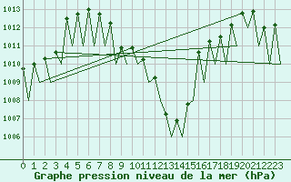 Courbe de la pression atmosphrique pour Genve (Sw)