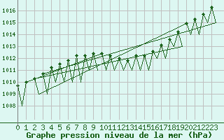 Courbe de la pression atmosphrique pour Genve (Sw)