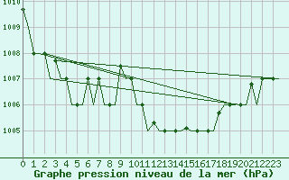 Courbe de la pression atmosphrique pour Kalamata Airport
