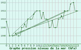 Courbe de la pression atmosphrique pour Hihifo Ile Wallis