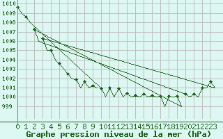 Courbe de la pression atmosphrique pour Evenes