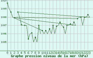 Courbe de la pression atmosphrique pour Platform P11-b Sea