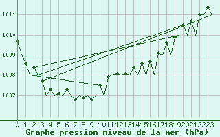 Courbe de la pression atmosphrique pour Platform Hoorn-a Sea