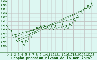 Courbe de la pression atmosphrique pour Frankfort (All)