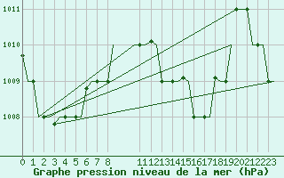 Courbe de la pression atmosphrique pour Hihifo Ile Wallis
