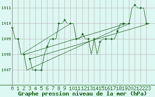 Courbe de la pression atmosphrique pour Hihifo Ile Wallis