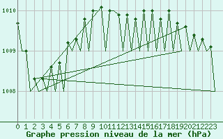 Courbe de la pression atmosphrique pour Groningen Airport Eelde