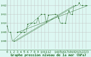 Courbe de la pression atmosphrique pour Karpathos Airport