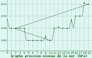 Courbe de la pression atmosphrique pour Jakutsk