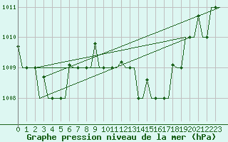 Courbe de la pression atmosphrique pour Lampedusa