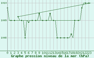 Courbe de la pression atmosphrique pour Pula Aerodrome