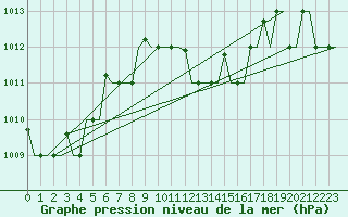 Courbe de la pression atmosphrique pour Paphos Airport