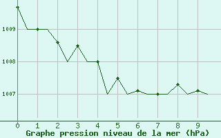 Courbe de la pression atmosphrique pour Bologna / Borgo Panigale