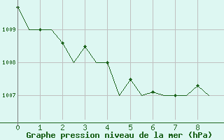 Courbe de la pression atmosphrique pour Bologna / Borgo Panigale