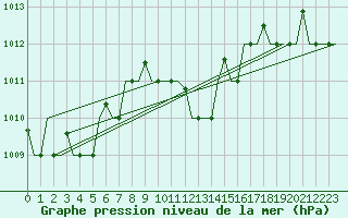 Courbe de la pression atmosphrique pour Olbia / Costa Smeralda