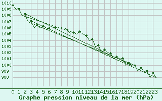 Courbe de la pression atmosphrique pour Platform K14-fa-1c Sea