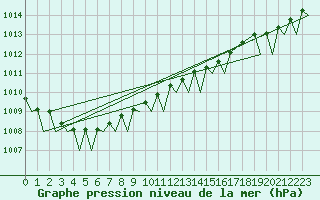 Courbe de la pression atmosphrique pour Skelleftea Airport
