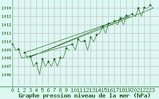 Courbe de la pression atmosphrique pour Groningen Airport Eelde