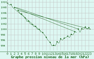 Courbe de la pression atmosphrique pour Platform P11-b Sea