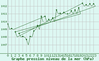 Courbe de la pression atmosphrique pour Melilla