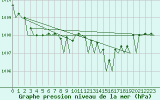 Courbe de la pression atmosphrique pour Le Goeree