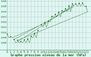Courbe de la pression atmosphrique pour Haugesund / Karmoy