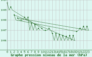 Courbe de la pression atmosphrique pour Platform J6-a Sea