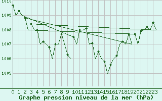 Courbe de la pression atmosphrique pour Volkel