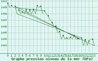 Courbe de la pression atmosphrique pour Almeria / Aeropuerto