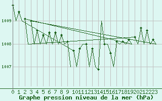 Courbe de la pression atmosphrique pour Wittmundhaven