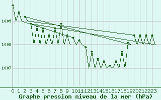 Courbe de la pression atmosphrique pour Groningen Airport Eelde
