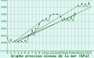 Courbe de la pression atmosphrique pour Maastricht / Zuid Limburg (PB)