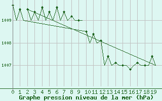 Courbe de la pression atmosphrique pour Celle