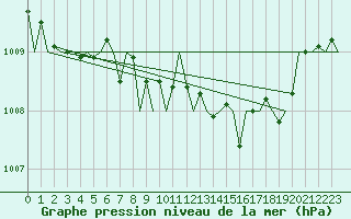 Courbe de la pression atmosphrique pour Fritzlar