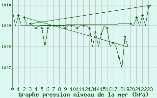 Courbe de la pression atmosphrique pour Bonn (All)