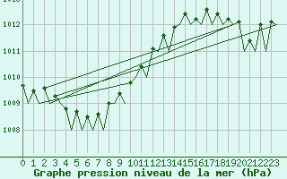 Courbe de la pression atmosphrique pour Platform Awg-1 Sea