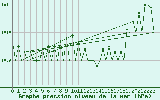 Courbe de la pression atmosphrique pour Hamburg-Fuhlsbuettel