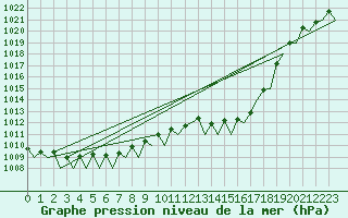 Courbe de la pression atmosphrique pour Wunstorf