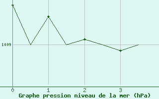 Courbe de la pression atmosphrique pour Celle