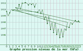 Courbe de la pression atmosphrique pour Laupheim