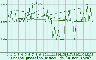 Courbe de la pression atmosphrique pour Schaffen (Be)