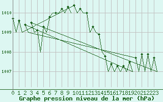 Courbe de la pression atmosphrique pour Melilla