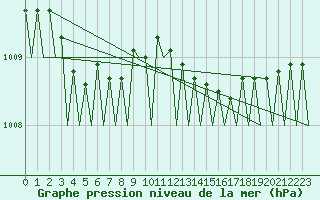 Courbe de la pression atmosphrique pour Wittering